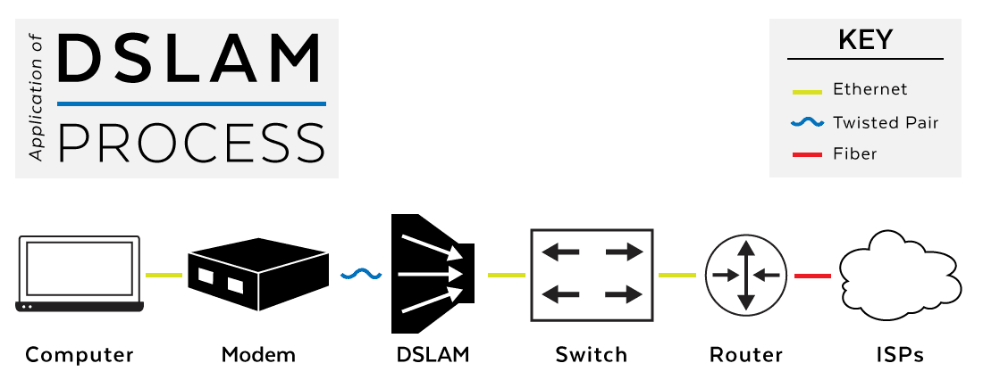 Deploying a DSLAM application diagram
