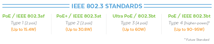 IEEE 802.3 Standards