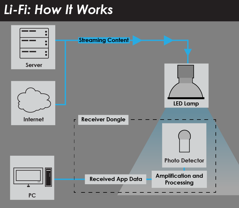 How Li-FI- Works