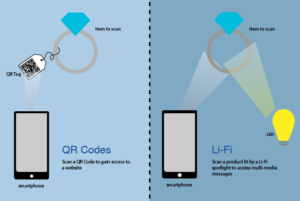 QR Codes vs Li-FI 
