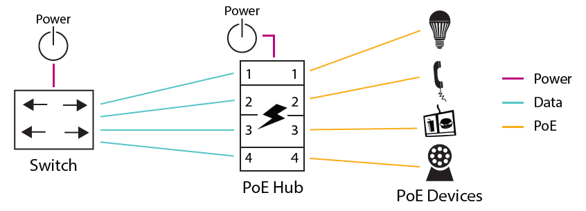 PoE Hub Application Diagram