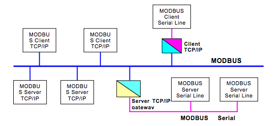 MODBUS TCP/IP Communication Architecture