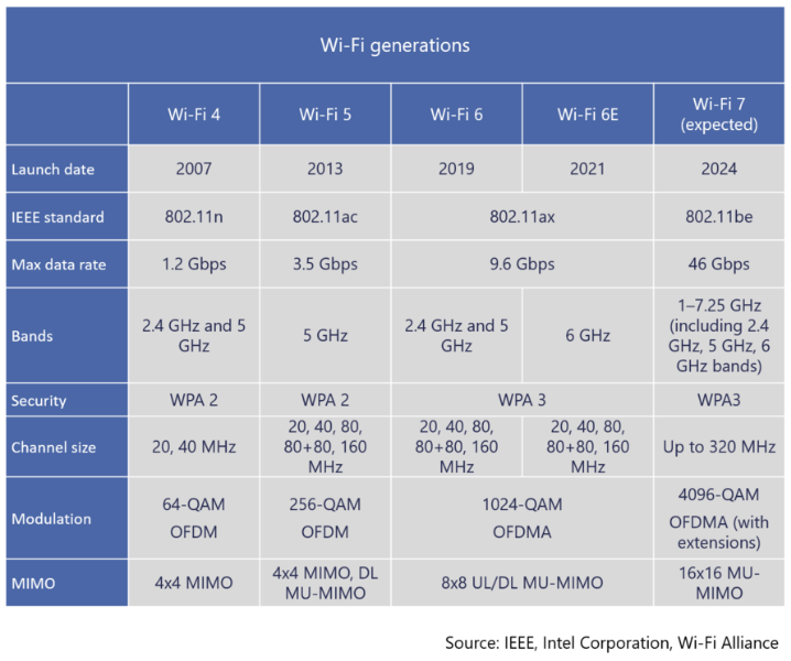 What is WiFi 7? An in-depth overview of the future WiFi, wifi 7 