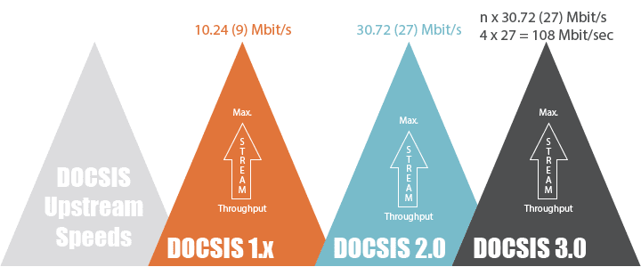 Docsis Upstream Comparison 