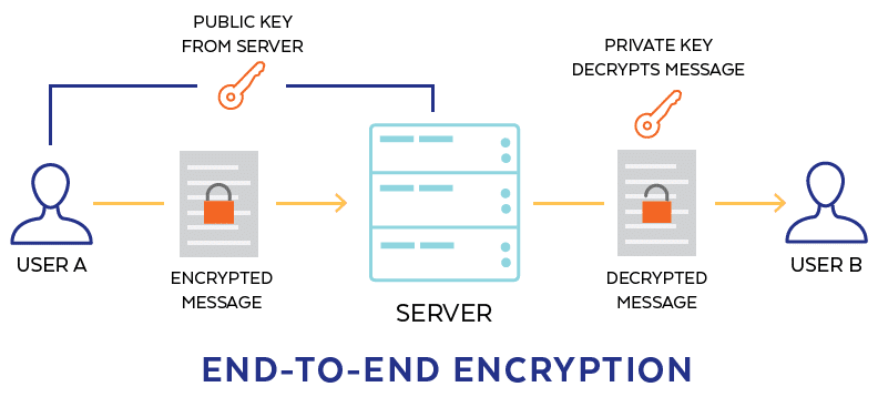 End-to-End Encryption