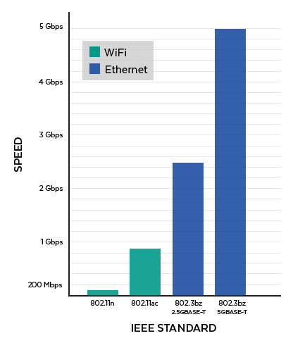 Ethernet vs WiFi Speeds