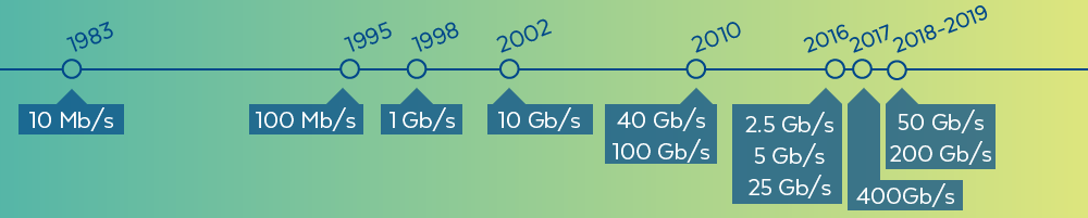Ethernet Standards Timeline
