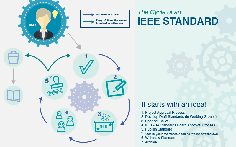 Lifecycle of an IEEE standard