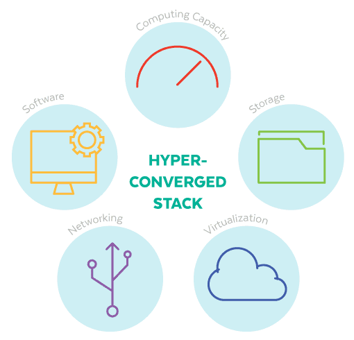 Hyper-Converged Stack