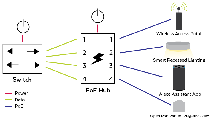 PoE Hub Application Diagram for the Kitchen