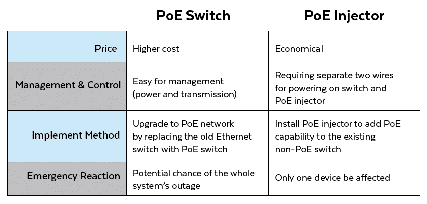 PoE Injector vs. PoE Switch