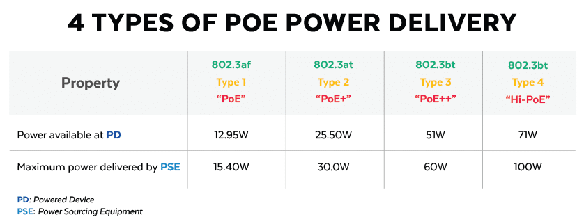PoE Power Delivery Chart