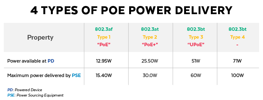 Four Types of PoE Power Delivery