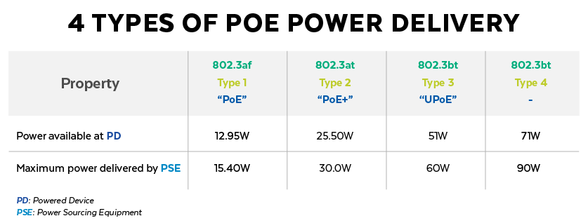 4 Types of PoE Power