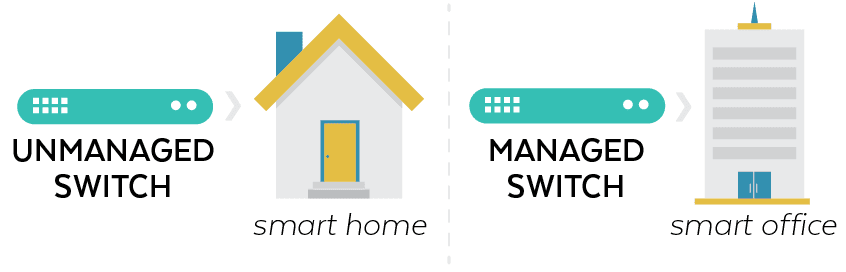 Unmanaged Switch for Smart Homes, Managed Switch for Smart Offices
