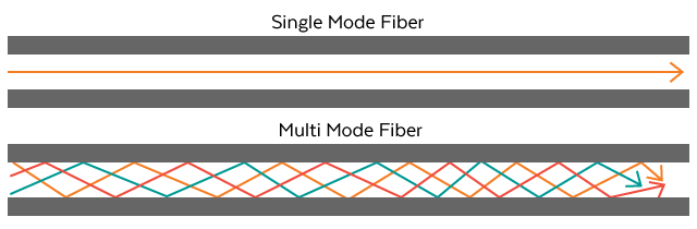 Single Mode vs Multi Mode Fiber