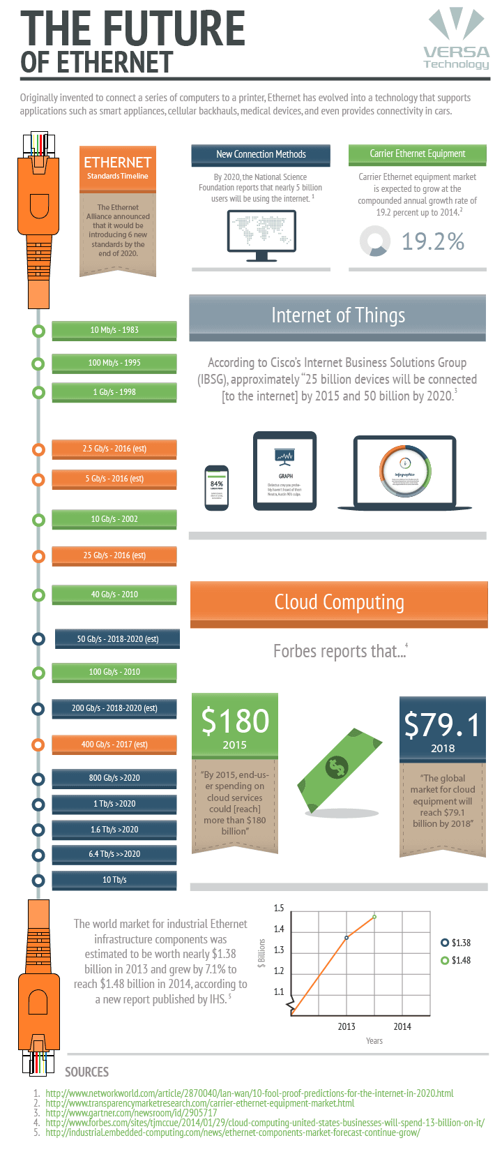 The Future of Ethernet Infographic