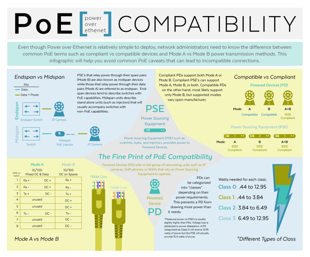PoE Compatibility