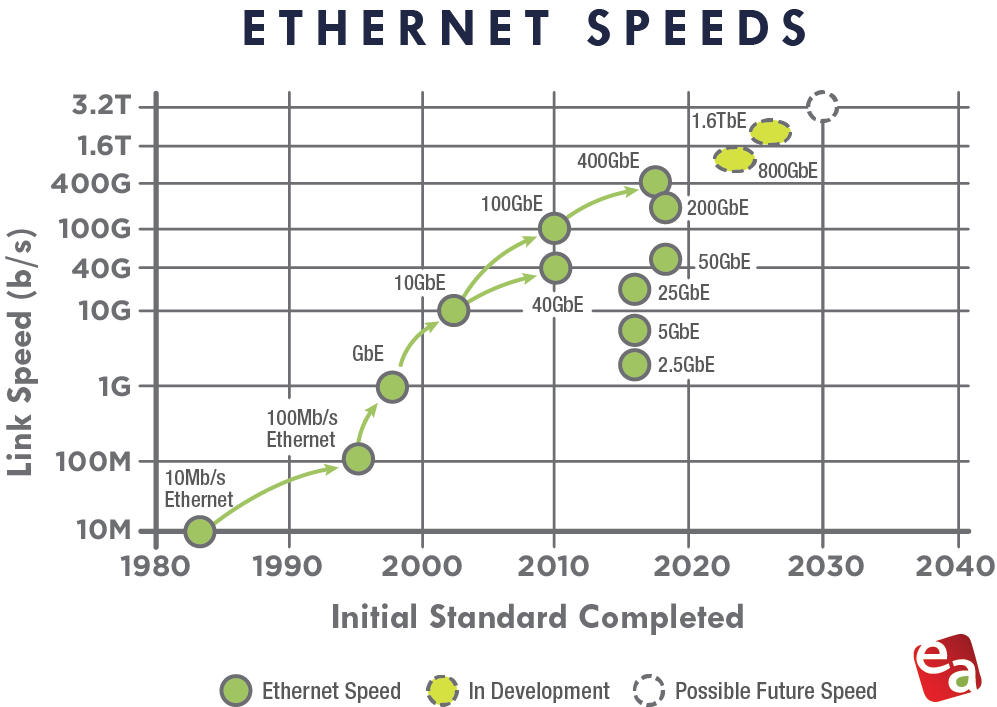 2023 Ethernet Speeds Graph