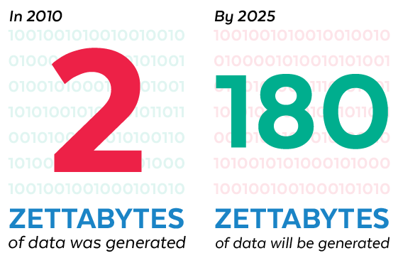 Zettabytes of Data Generated Stat