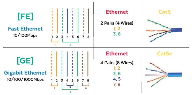 Ethernet Cable Pairs
