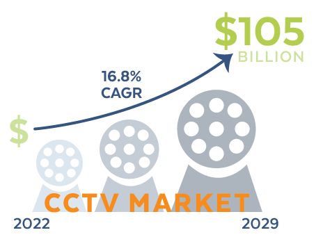 CCTV Market Stat