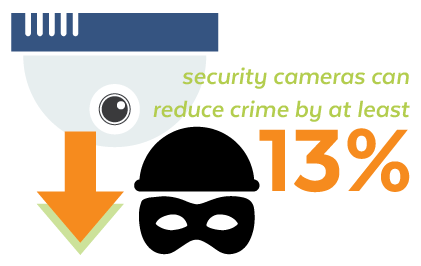 Security Camera Crime Stat