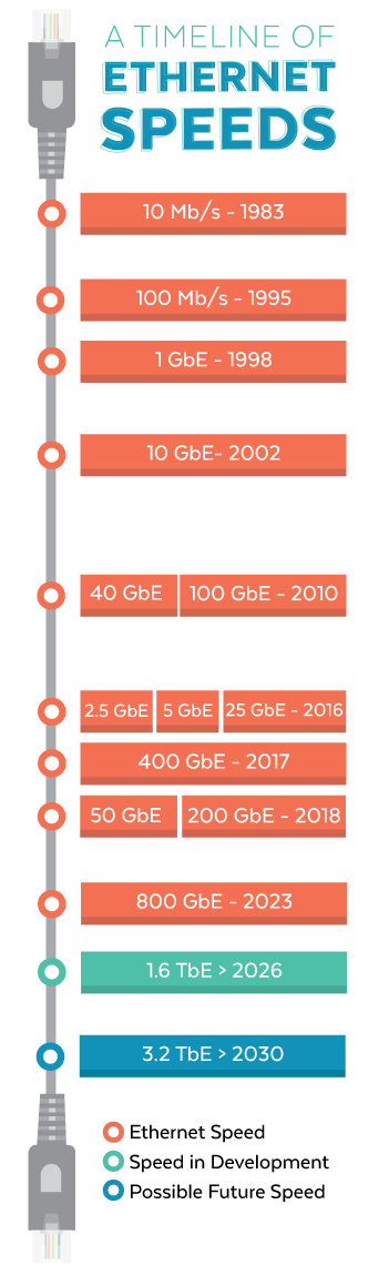 Timeline of Ethernet Standards 2024